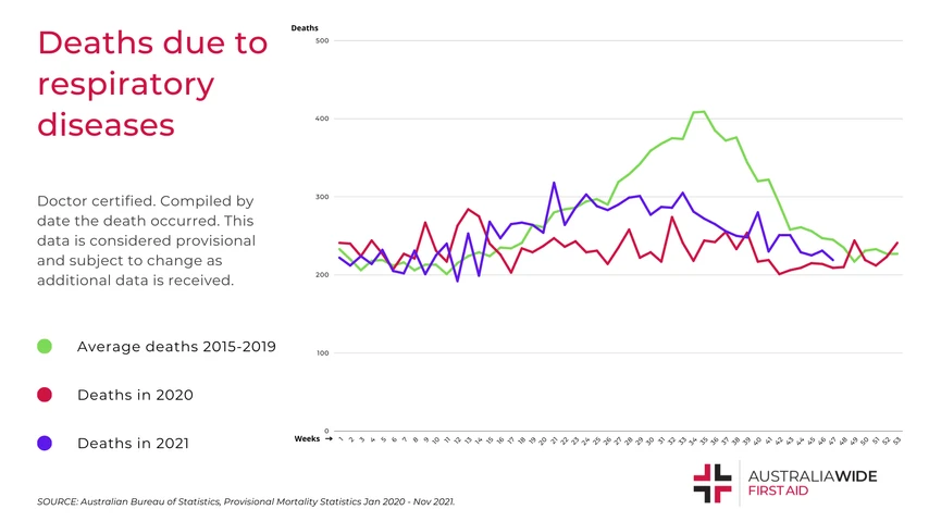 Graph showing deaths in Australia due to respiratory diseases 2015-2021